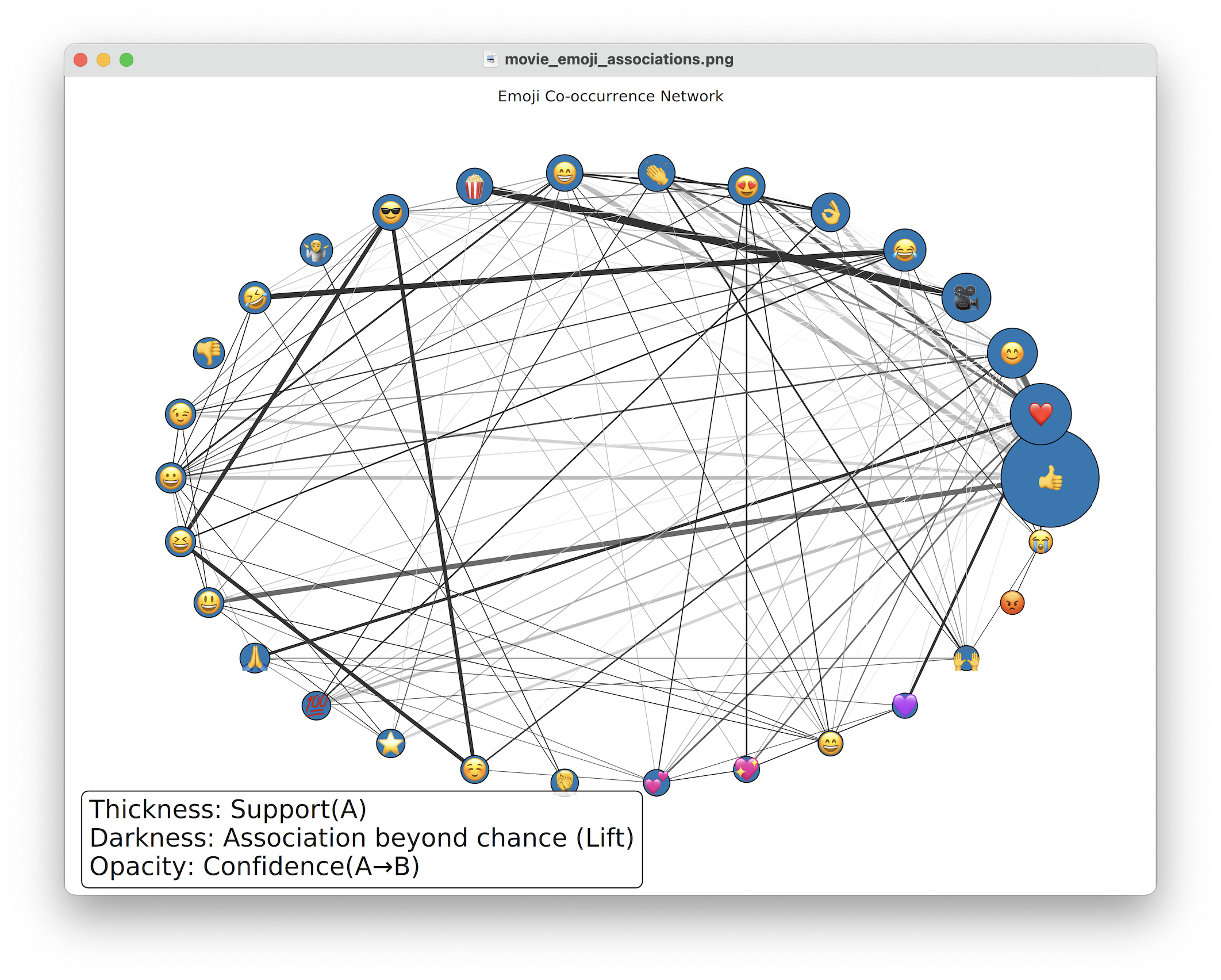 Data Analysis of Emoji Use